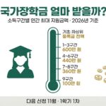 국가장학금 소득구간별 연간 최대 지원금액 인포그래픽 - 기초·차상위 등록금 전액, 1~3구간 600만 원, 4~6구간 440만 원, 7~8구간 360만 원, 9구간 100만 원