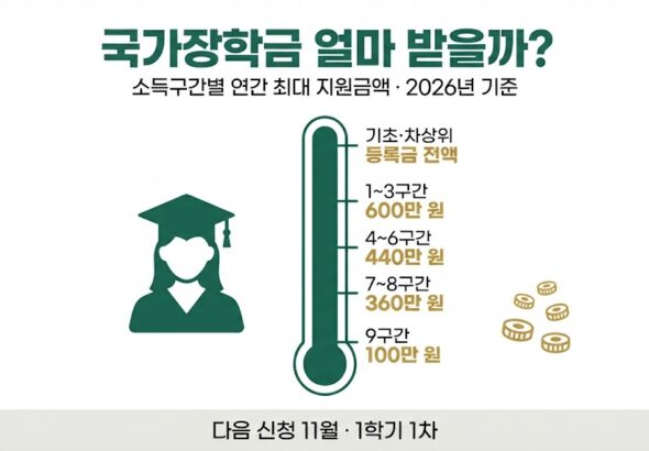 국가장학금 소득구간별 연간 최대 지원금액 인포그래픽 - 기초·차상위 등록금 전액, 1~3구간 600만 원, 4~6구간 440만 원, 7~8구간 360만 원, 9구간 100만 원