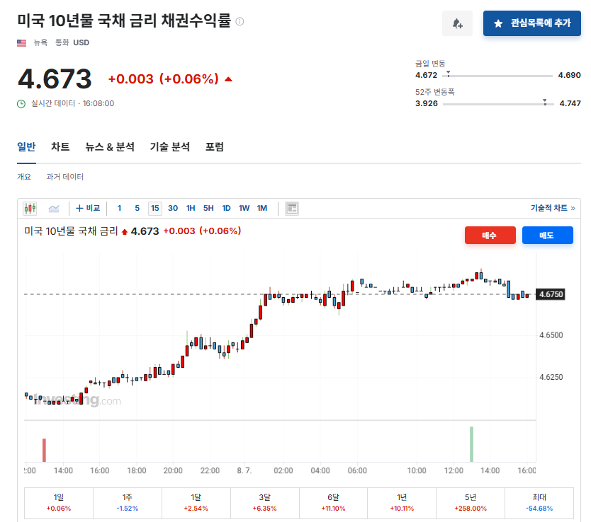 10년물 국채 금리 채권수익률을 차트로 보여주고 잇음
