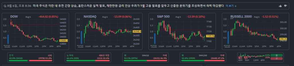 4대증시 마감 데이터를 보여주고 있음