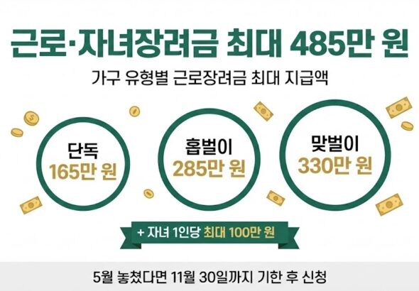 근로장려금 가구별 최대 지급액 인포그래픽 - 단독 165만 원, 홑벌이 285만 원, 맞벌이 330만 원, 자녀장려금 1인당 100만 원