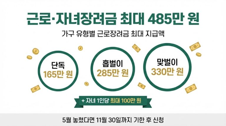 근로장려금 가구별 최대 지급액 인포그래픽 - 단독 165만 원, 홑벌이 285만 원, 맞벌이 330만 원, 자녀장려금 1인당 100만 원