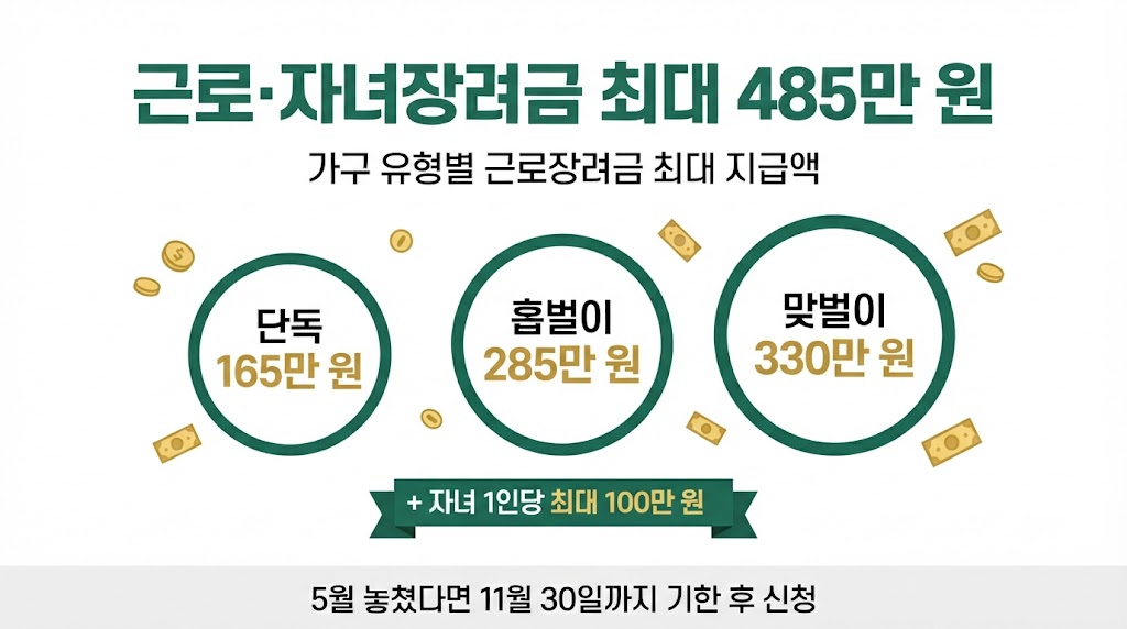 근로장려금 가구별 최대 지급액 인포그래픽 - 단독 165만 원, 홑벌이 285만 원, 맞벌이 330만 원, 자녀장려금 1인당 100만 원