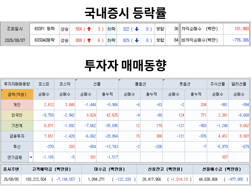 현재 자금으름을 보여주고 잇다. 투자자 매매 동향을 한눈에 볼수있는 이미지