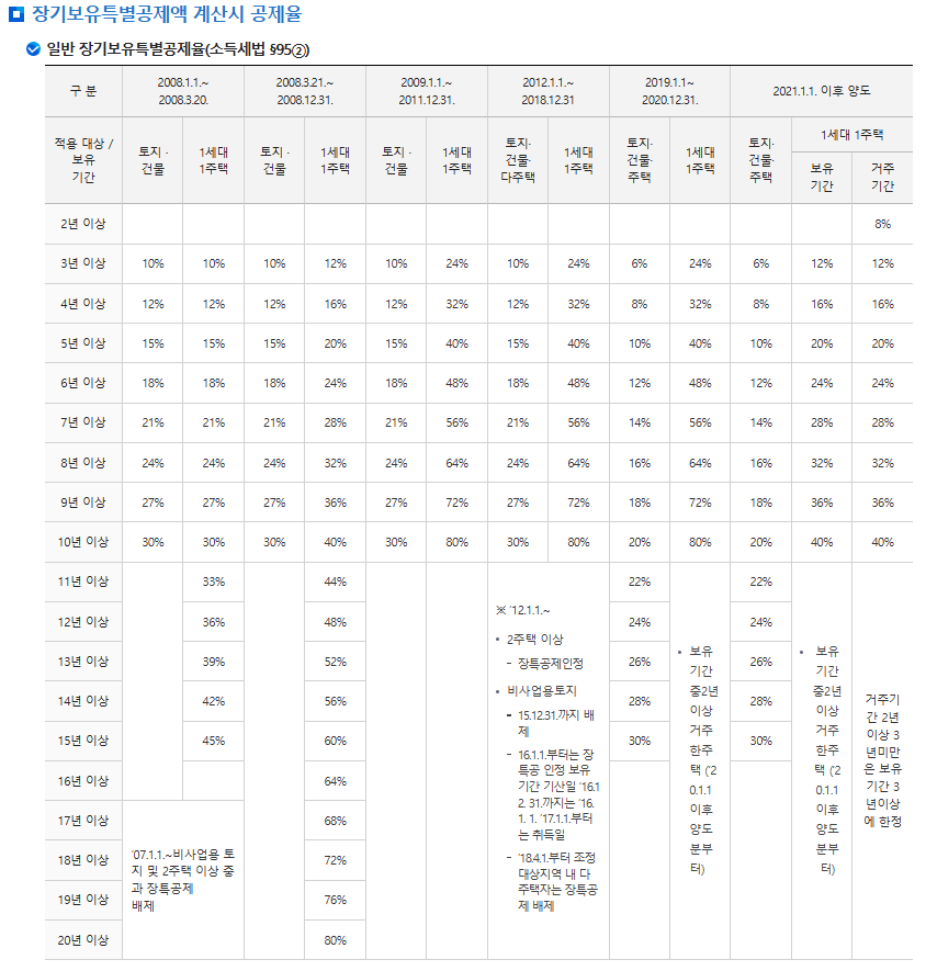 장기보유 특별공제액 계산시 공재율 이미지 