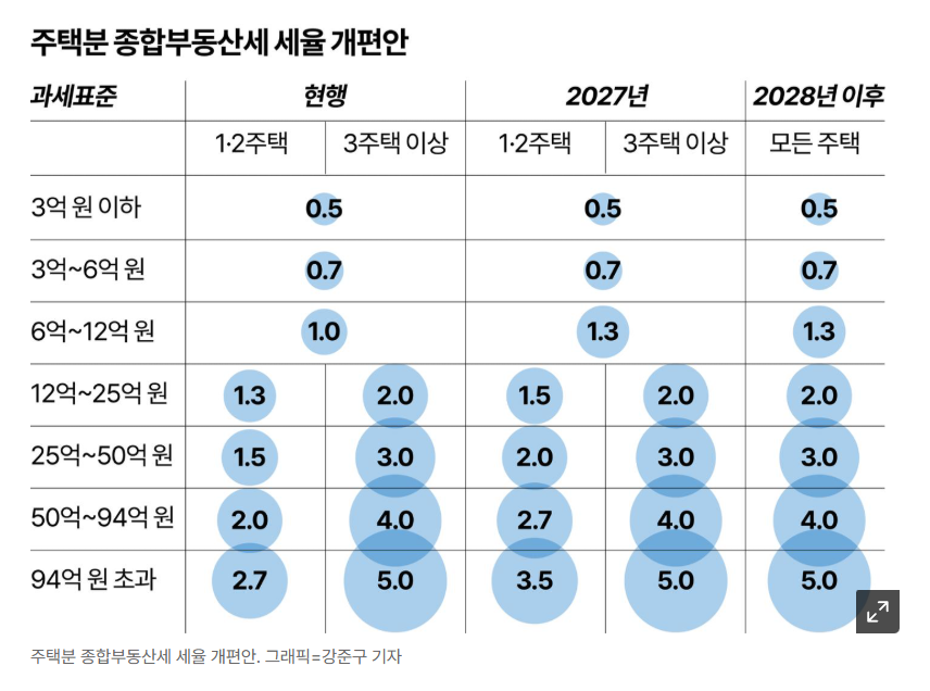 양도소득세 장기보유특별공제 개편 전후 비교표 이미지 