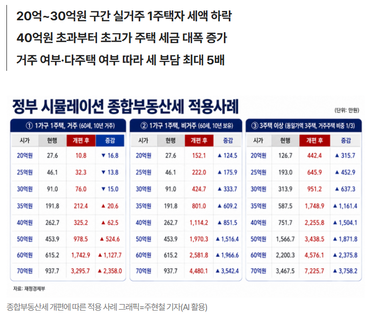 종합부동산세 개편에 따른 적용 사례 그래픽 이미지 