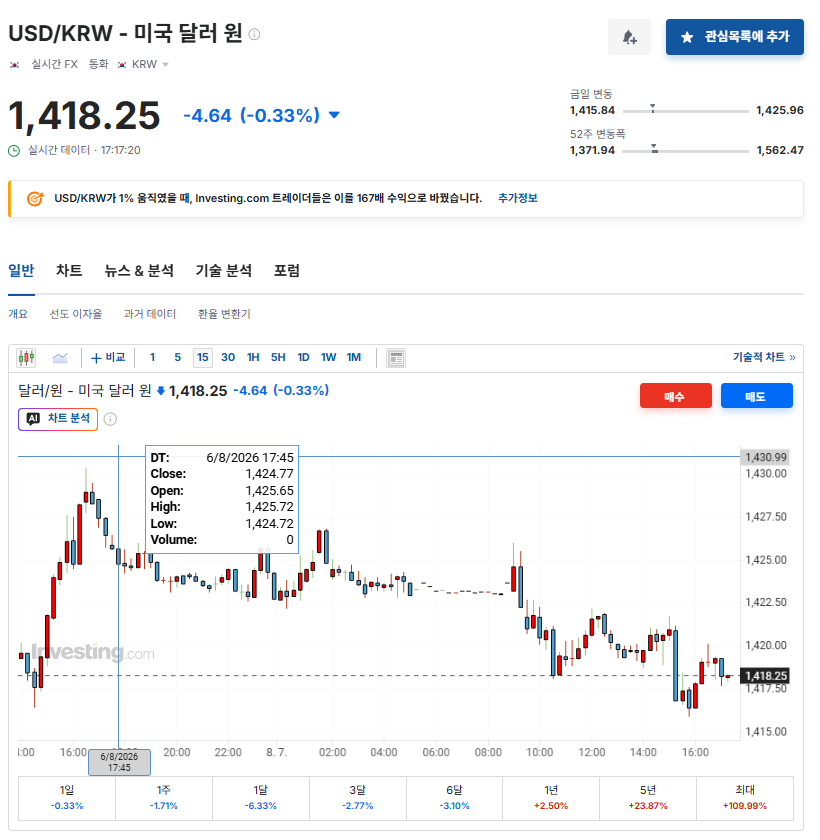 원달러 환률 실시간 데이터와 차트를 보여주고 있음