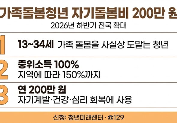 가족돌봄청년 자기돌봄비 인포그래픽 - 13~34세, 중위소득 100% 이하, 연 최대 200만 원, 청년미래센터·129 신청