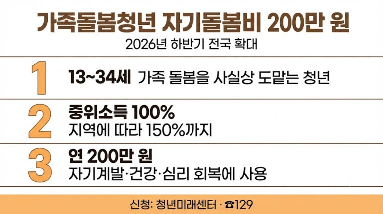 가족돌봄청년 자기돌봄비 인포그래픽 - 13~34세, 중위소득 100% 이하, 연 최대 200만 원, 청년미래센터·129 신청
