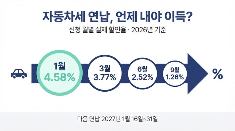 자동차세 연납 신청 월별 실제 할인율 인포그래픽 - 1월 4.58%, 3월 3.77%, 6월 2.52%, 9월 1.26%