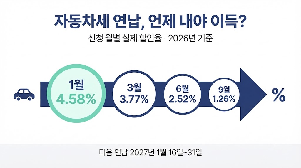자동차세 연납 신청 월별 실제 할인율 인포그래픽 - 1월 4.58%, 3월 3.77%, 6월 2.52%, 9월 1.26%